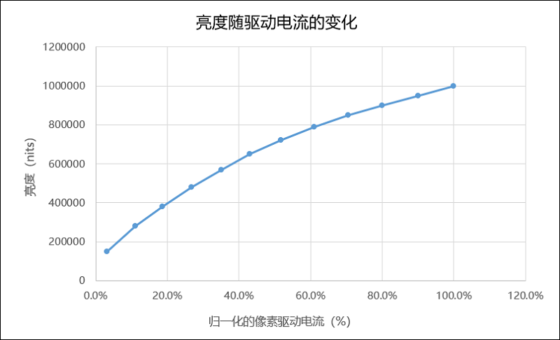 MicroLED亮度隨驅(qū)動電流的變化