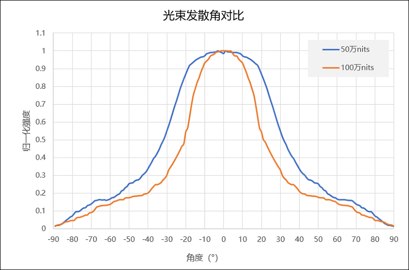 單個像素光束發(fā)散角對比