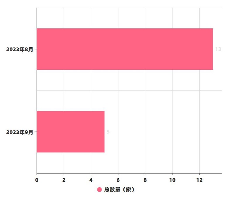 ▲9月與8月投融資企業(yè)數(shù)量對比