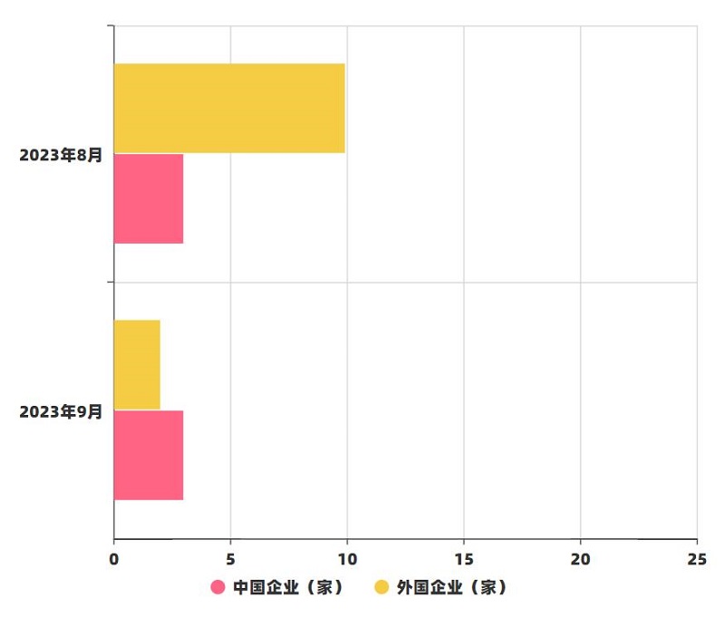 ▲9月與8月國內(nèi)外投融資企業(yè)數(shù)量對比
