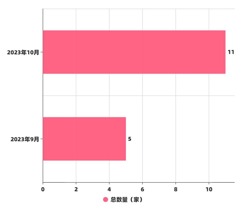 10月與9月投融資企業(yè)數(shù)量對(duì)比