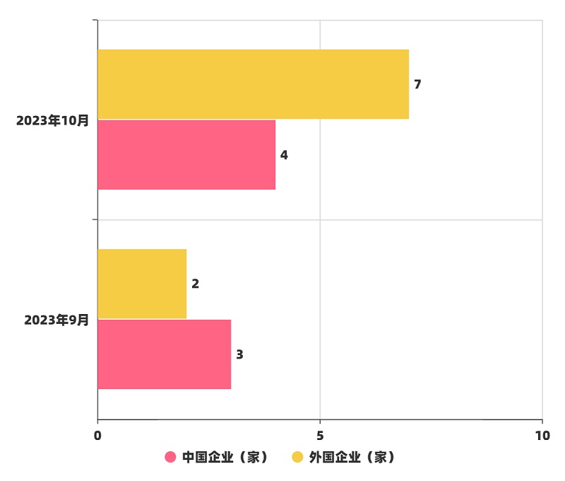 10月與9月國(guó)內(nèi)外投融資企業(yè)數(shù)量對(duì)比