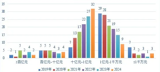 2019—2024年VR50強(qiáng)企業(yè)年銷(xiāo)售額分布情況