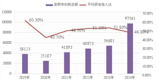 2019—2024年VR50強(qiáng)企業(yè)技術(shù)研發(fā)情況