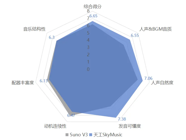 天工SkyMusic綜合性能超越Suno V3，取得音樂大模型SOTA，領跑全球