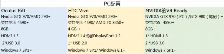 VR來(lái)勢(shì)洶洶，但你的電腦及格了嗎？
