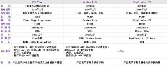 三大VR廠商全面開戰(zhàn):內(nèi)容為王時(shí)代 誰代表未來?
