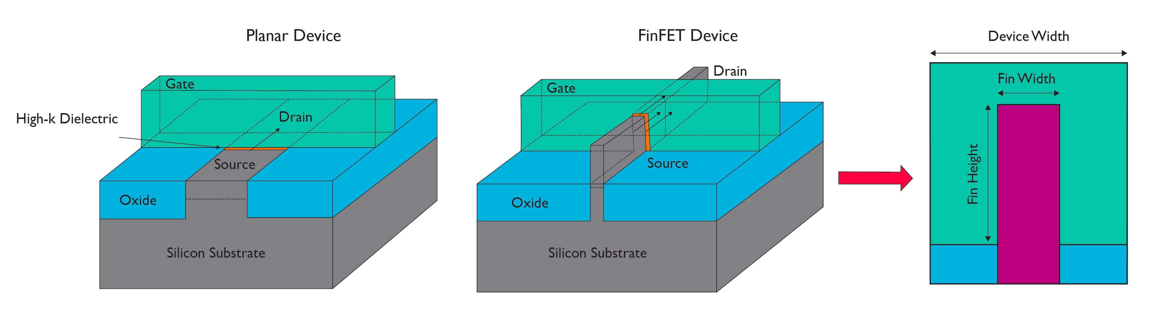 planar-v-FinFET