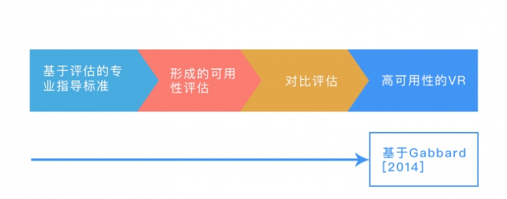 以人為中心的沉浸式交互設計如何做？